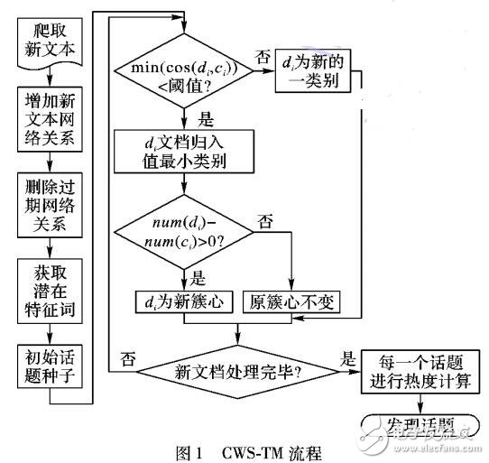 網絡的微博話題發(fā)現