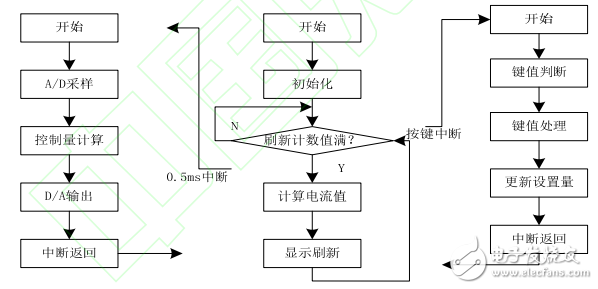 基于單片機和TLC549的數控直流電流源的設計