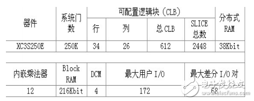 基于FPGA的串行A/D轉換模塊設計