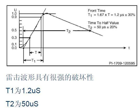 關(guān)于開關(guān)電源之雷擊浪涌的圖文詳解