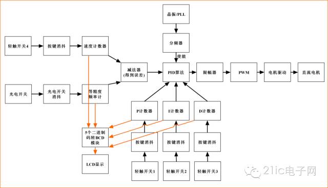 要掌握PID算法需要深刻理解反饋機構和執行機構以及了解自身特點