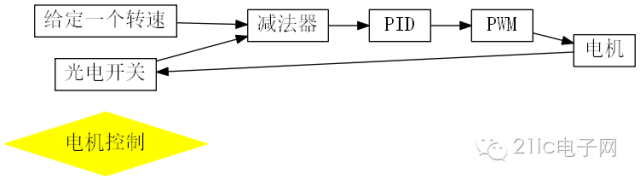 要掌握PID算法需要深刻理解反饋機構和執行機構以及了解自身特點