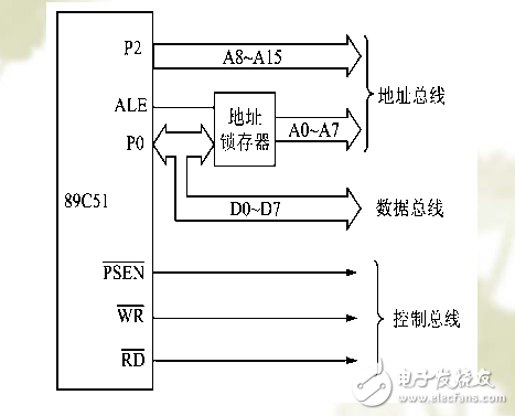 51單片機存儲器擴展教程