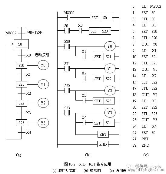 順序功能圖編制梯形圖程序的主要方法“步進指令編程”