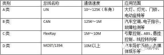 對四大汽車總線：LIN、CAN、FlexRay、MOST的詳細分析