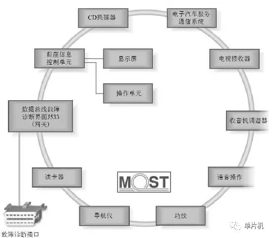 對四大汽車總線：LIN、CAN、FlexRay、MOST的詳細分析