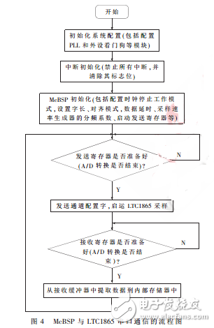 基于LTC1865和McBSP的高速串行數據采集系統設計