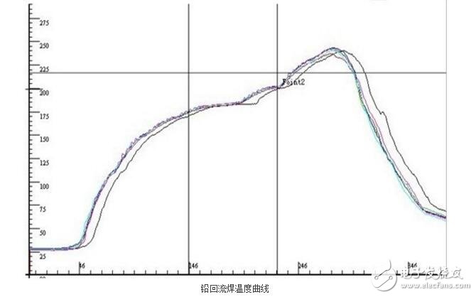 回流焊工作原理和溫度曲線分析