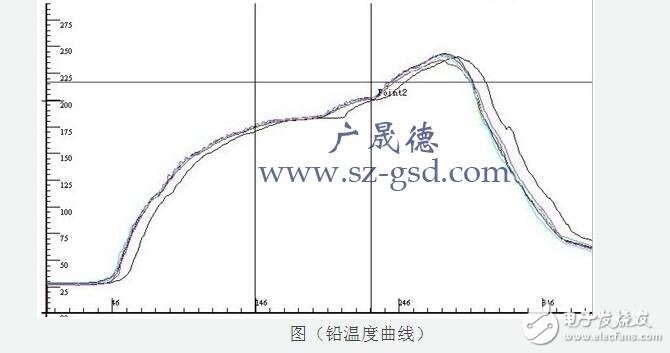 回流焊的溫度曲線怎么設置