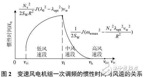 風電參與一次調頻下電力系統的動態潮流計算