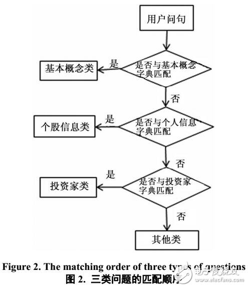 一套適合于股票領域中問句分類的規則