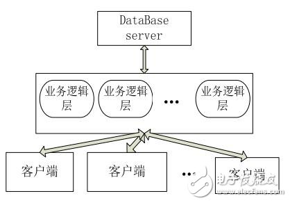 員工信息管理系統的設計