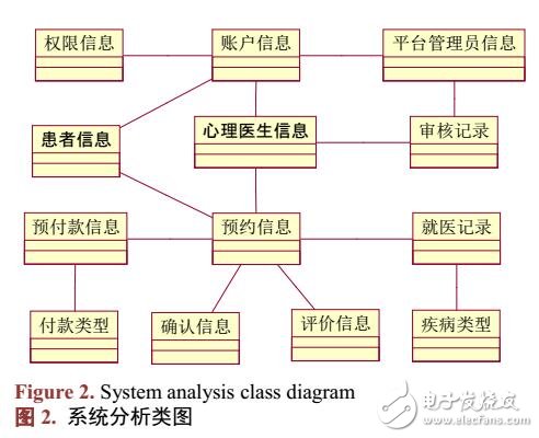 心理醫(yī)生云平臺及移動端App系統(tǒng)的分析與設計