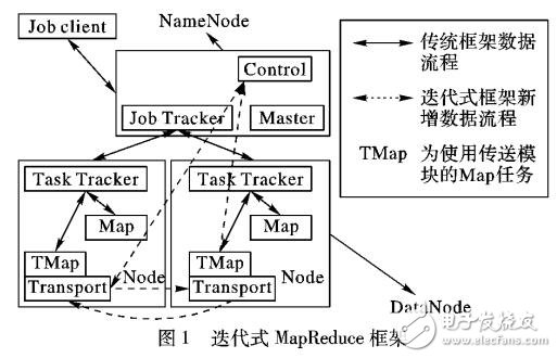 MapReduce的誤差反向傳播算法