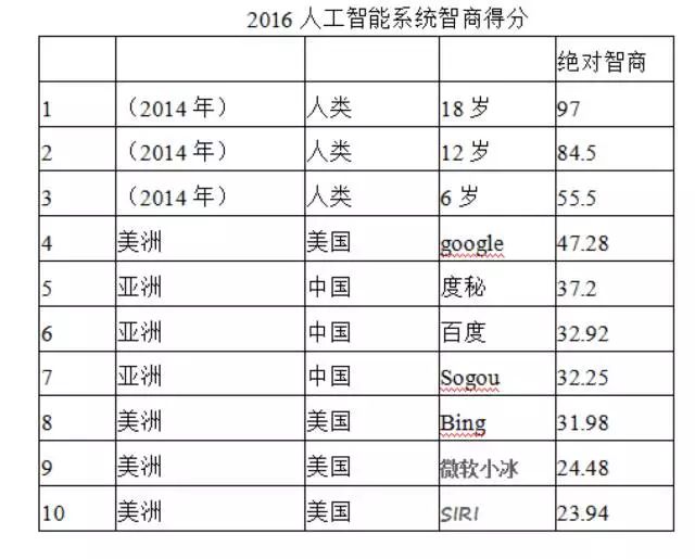 對ai3種不同的智商類型提出對應(yīng)的測試方法和數(shù)學(xué)公式