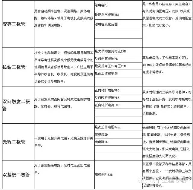 深度解析二極管的性能知識(shí)