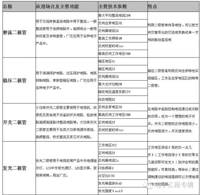 深度解析二極管的性能知識(shí)