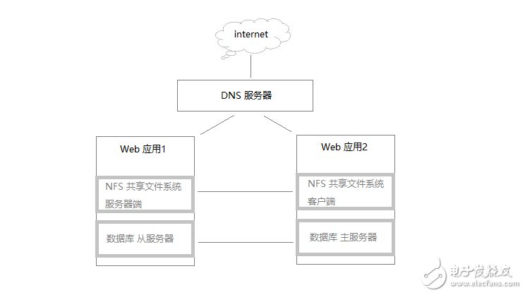 負載均衡服務器有哪些 