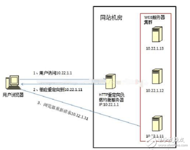 負載均衡方案