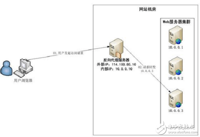 負載均衡方案