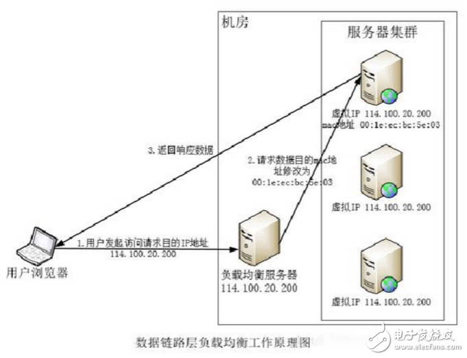 負載均衡方案