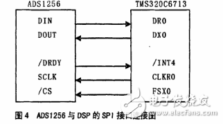 ADS1256在高精度數(shù)據(jù)采集系統(tǒng)的應(yīng)用