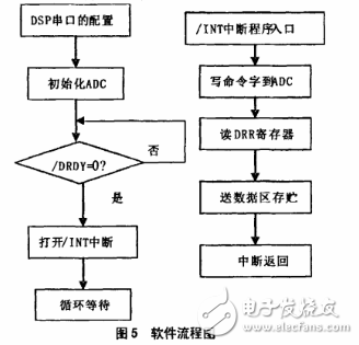 ADS1256在高精度數(shù)據(jù)采集系統(tǒng)的應(yīng)用