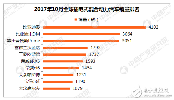 插電式混合動力汽車排行榜