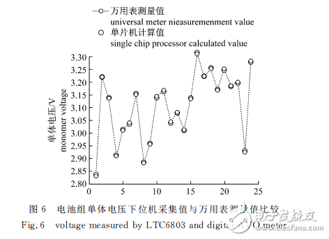 基于LTC6803的單體電池電壓采集系統設計