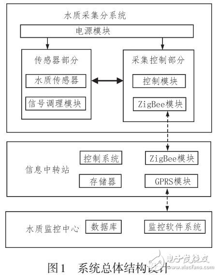 水質(zhì)監(jiān)測系統(tǒng)設(shè)計