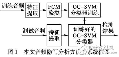 基于模糊C均值聚類的音頻隱寫分析方法