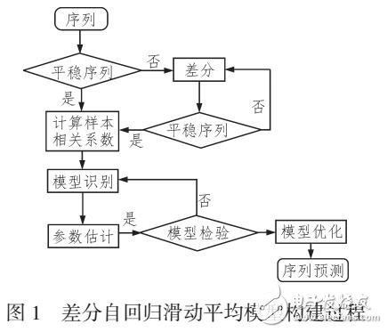 基于時間序列的電力信息系統資源調配研究