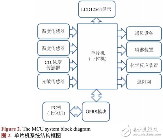 基于GPRS的溫室大棚信息采集及控制系統設計