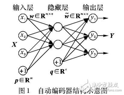 稀疏邊緣降噪自動(dòng)編碼器的方法