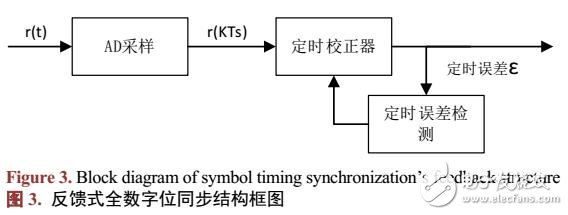 MPPSK數字接收機位同步算法設計與實現