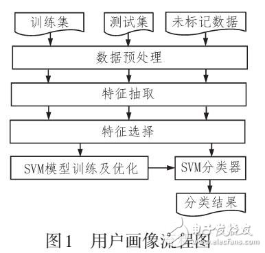 基于卡方檢驗(yàn)和SVM的用戶搜索畫(huà)像技術(shù)研究