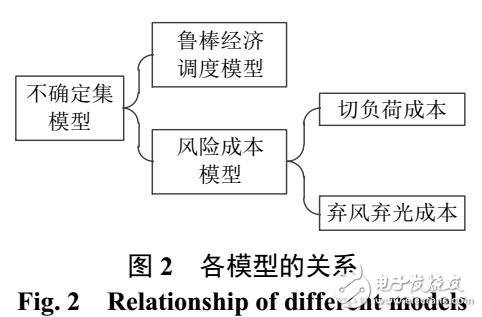 電動汽車的微網魯棒經濟調度