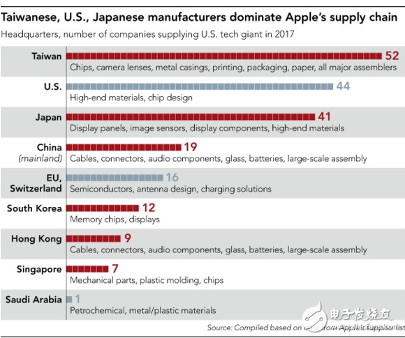 iPhone X部件供應商明細 ***廠商以52席占據絕對主力