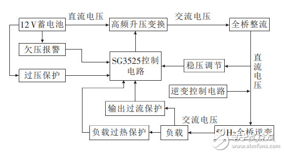 基于SG3525控制的車載逆變電源設(shè)計(jì)