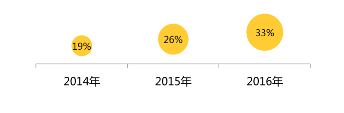 2017年的開發(fā)者們！