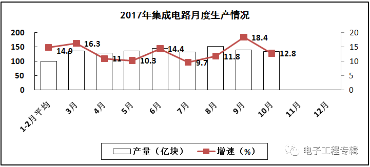 2017年電子信息制造業(yè)前十個月的生產(chǎn)與銷售情況