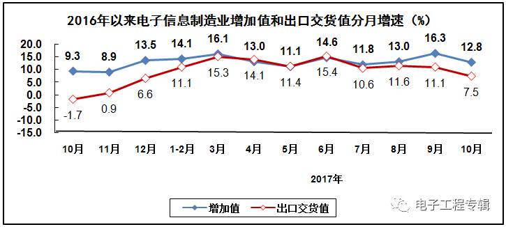 2017年電子信息制造業(yè)前十個月的生產(chǎn)與銷售情況