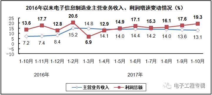 2017年電子信息制造業(yè)前十個月的生產(chǎn)與銷售情況