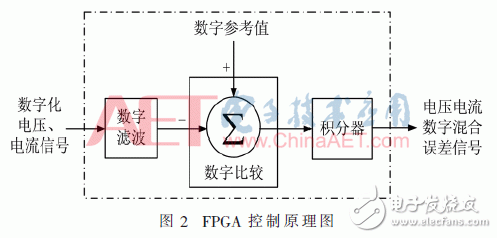 基于FPGA的高精度數字程控直流變換器設計