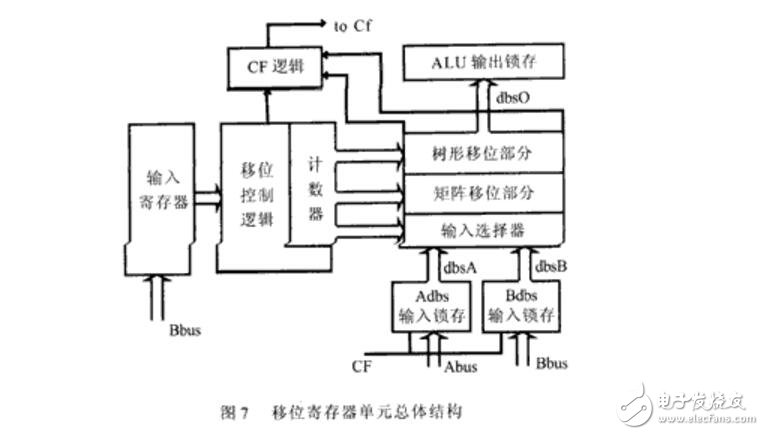 一種高性能32位移位寄存器單元的設計