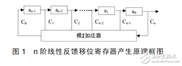 基于matlab的移位寄存器法m序列的產生