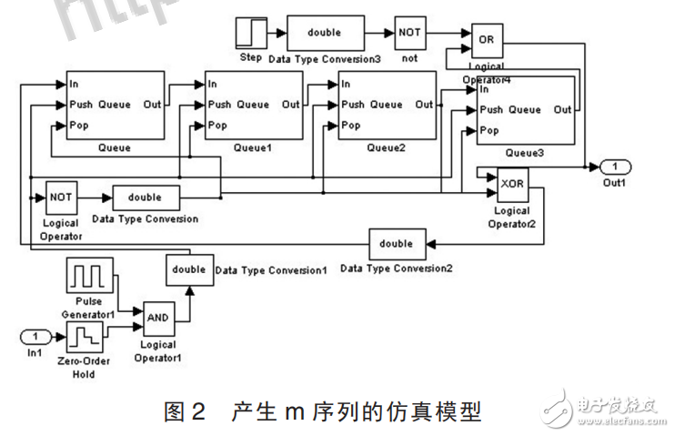 基于matlab的移位寄存器法m序列的產生