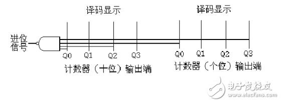 74ls90設(shè)計(jì)60進(jìn)制計(jì)數(shù)器