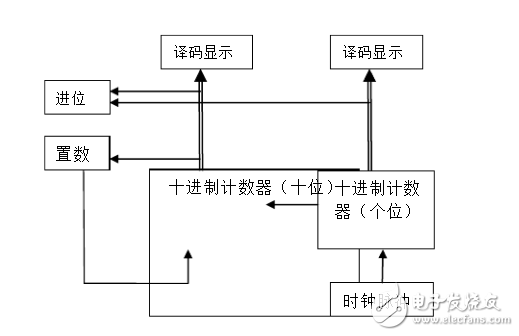 74ls90設(shè)計(jì)60進(jìn)制計(jì)數(shù)器