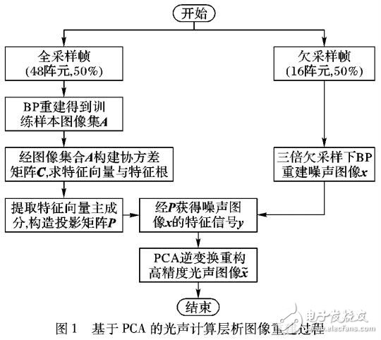 基于PCA的快速光聲計算層析圖像重建方法